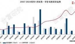 东莞新闻房价爆料最新,揭秘热点区域涨幅与趋势